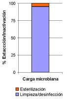 El ciclo del producto sanitario estéril - Limpieza: Figure 3