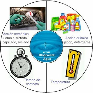 El ciclo del producto sanitario estéril - Limpieza: Figure 12