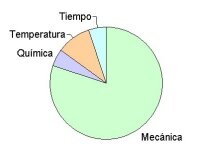 El ciclo del producto sanitario estéril - Limpieza: Limpieza manual o ultrasónica: la mayor parte de la acción limpiadora se debe a la acción mecánica.