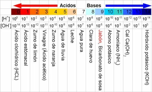 El ciclo del producto sanitario estéril - Limpieza: Figura 25 - : Un exceso de H3O+ (o lo que es lo mismo, de H+) causa acidez. Un exceso de OH- convierte un fluido en básico. Los ácidos típicamente añaden iones H+ y causan un incremento de la acidez y por tanto, del pH. Las bases traen consigo iones OH- y provocan fluidos básicos, incrementando el pH.