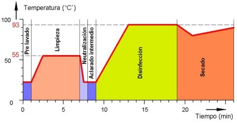 El ciclo del producto sanitario estéril - Limpieza: Figure 54