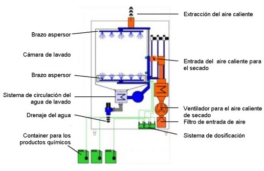 El ciclo del producto sanitario estéril - Limpieza: Figure 57