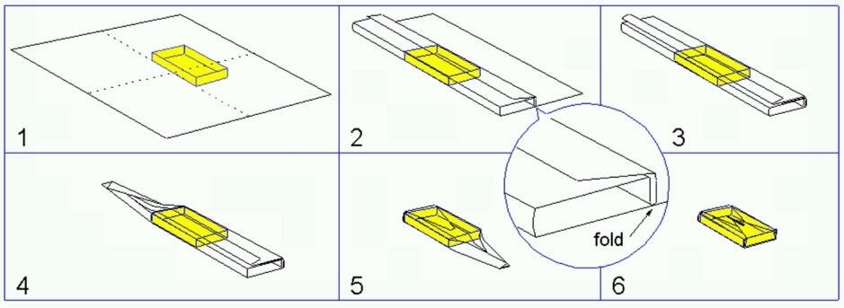 WFHSS Educação - O Ciclo de Produtos Esterilizados - Embalagem: Dobradura pacote: Utilizado para objetos maiores como bandejas de instrumentos, pacotes têxteis, etc.