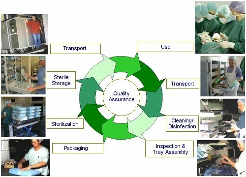 WFHSS Education - Sterilization Basics: The Sterile Supply Cycle