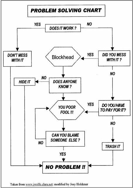 Cartoon 42 - Problem Solving Chart